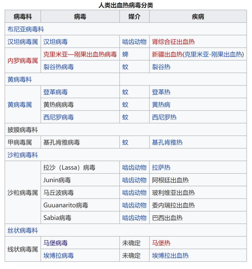 出血热病毒,出血热病毒如何传染的