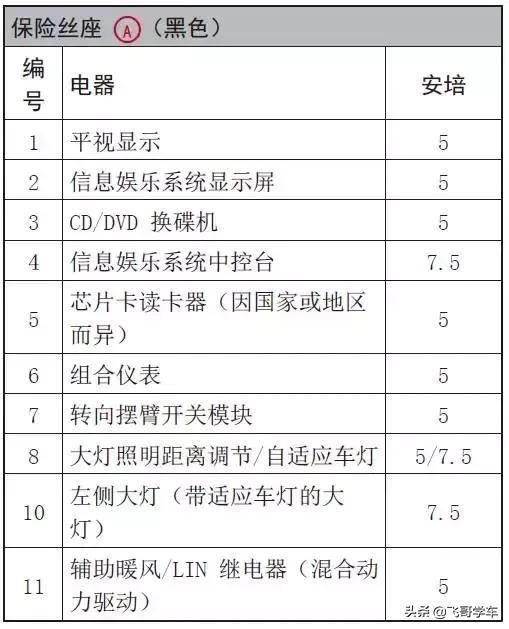 奥迪a3高位刹车灯保险丝位置,新款奥迪a3保险丝