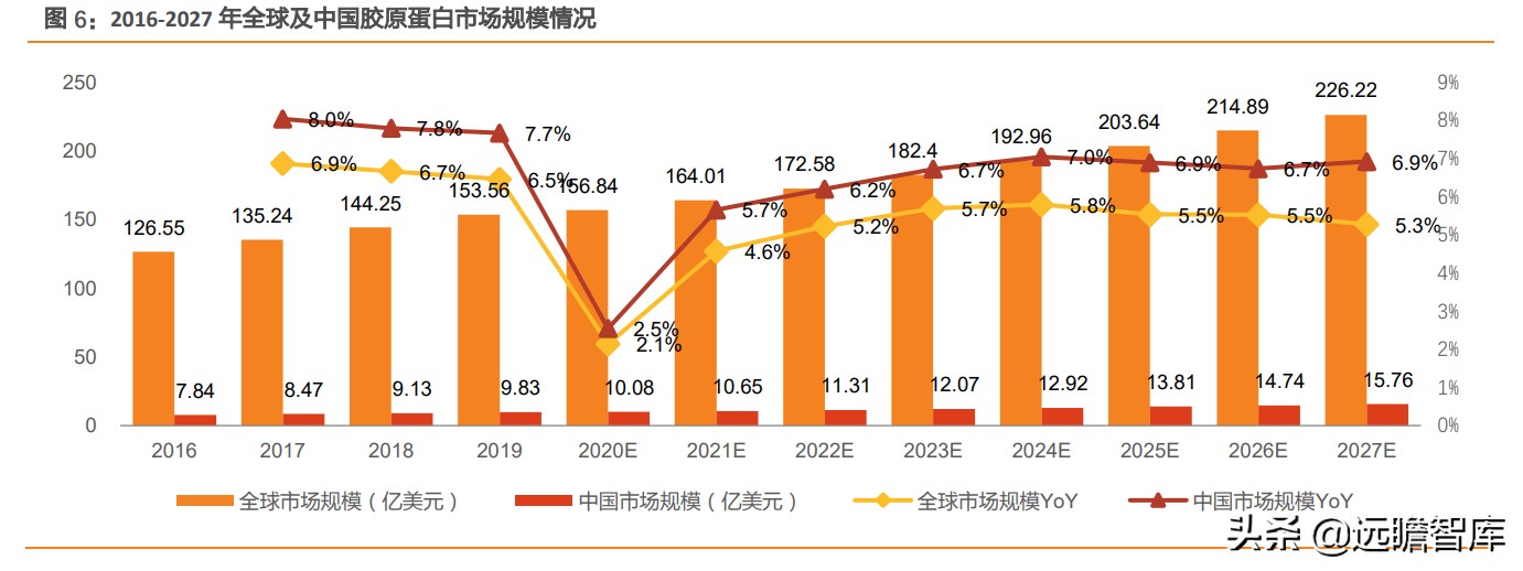 重组胶原蛋白未来趋势,胶原蛋白重组是高端产业吗