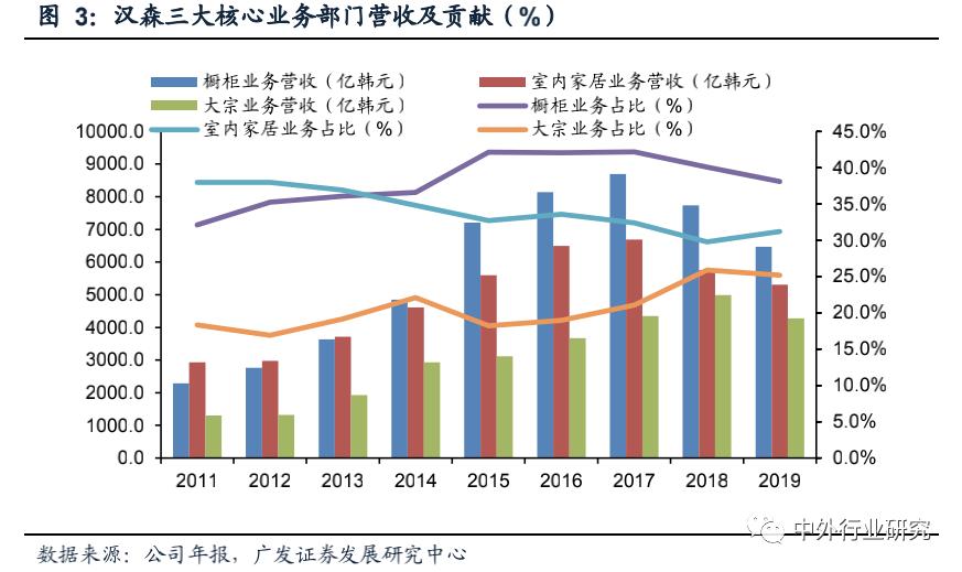 走在时代前列的韩国家具龙头汉森如何把业务做到三足鼎立优势互补