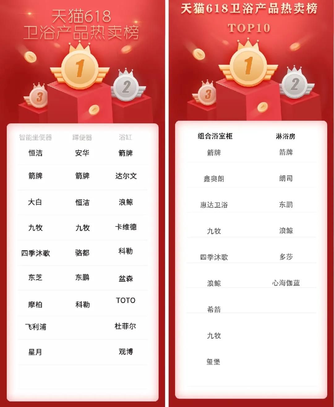 「618专题报道」电商对建材家居行业的渗透加剧