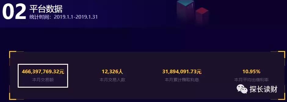 2019年2月网贷平台成交龙虎榜TOP80