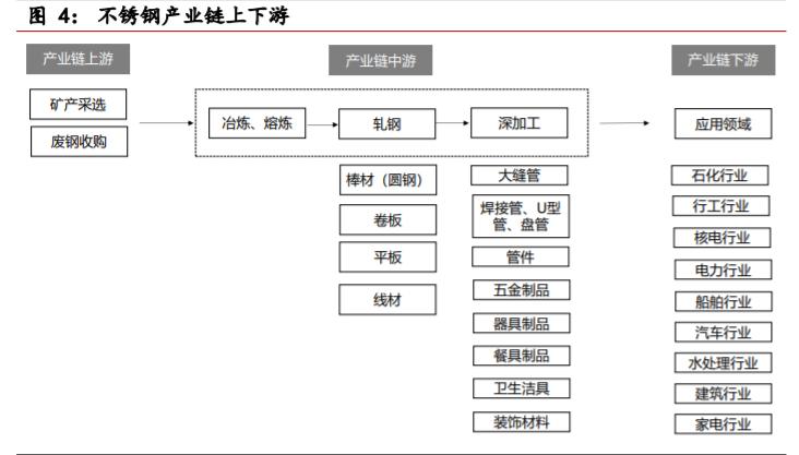 不锈钢行业对镍的需求量,不锈钢市场短期预测