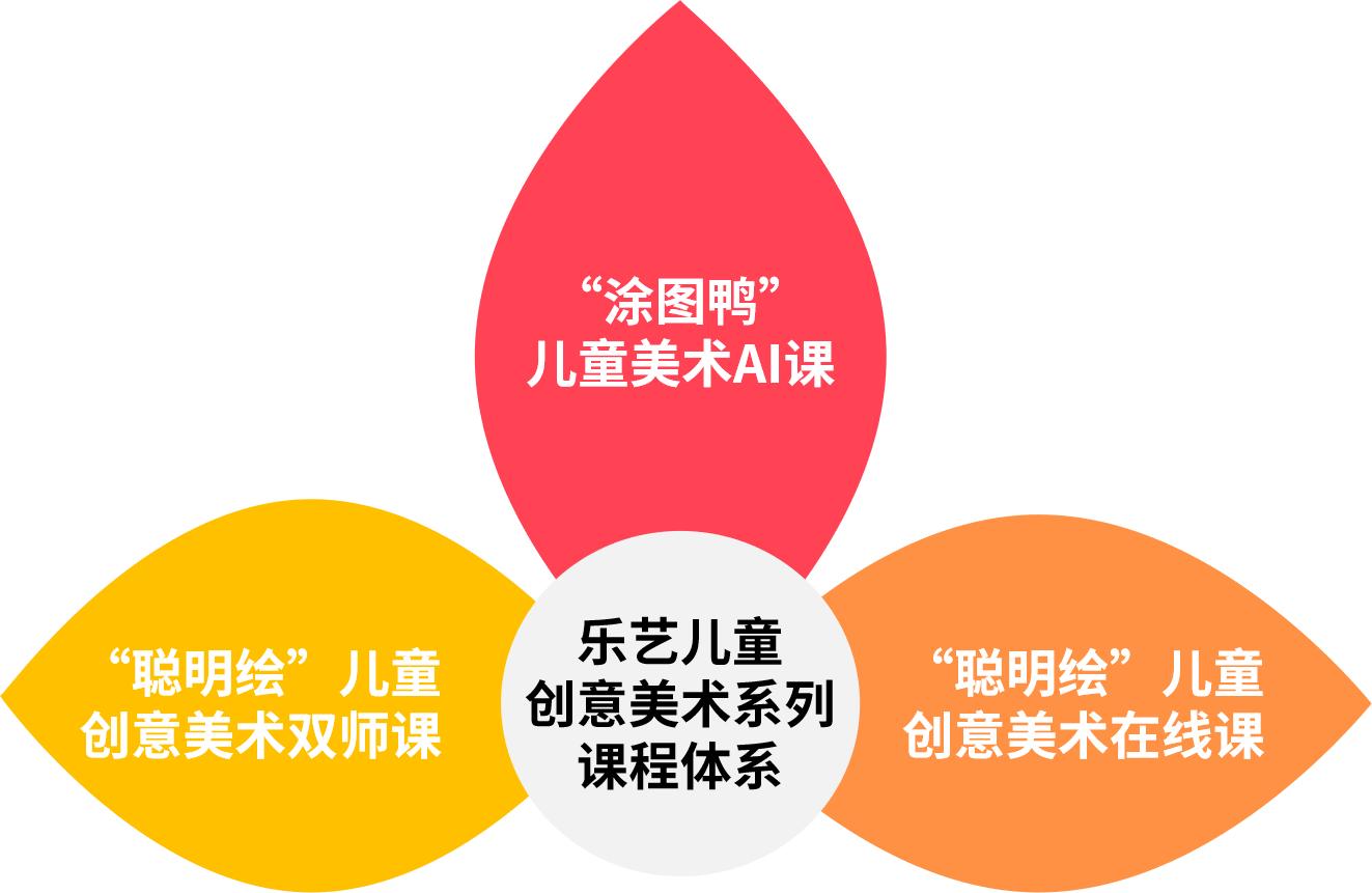 乐艺搭建完善课程体系创意美术学习有方法