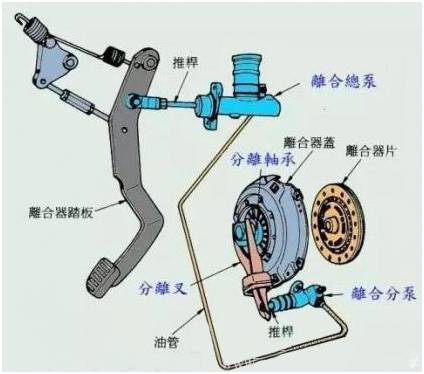 你知道离合该怎么踩吗,如何知道离合器是好是坏