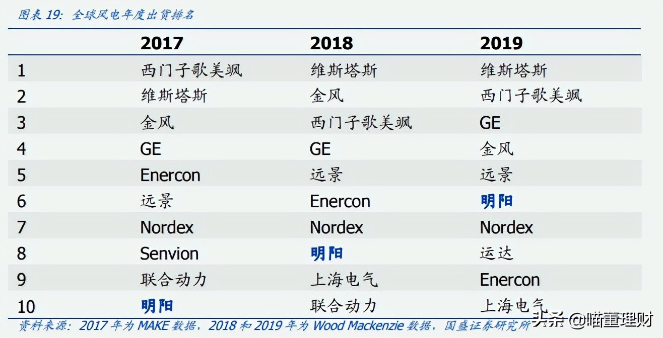 明阳智能海上风电深度分析,未来节能风电走势