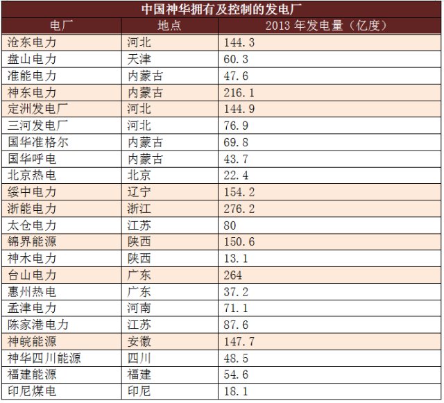 神华集团有多厉害,煤炭巨头中国神华到底有多厉害
