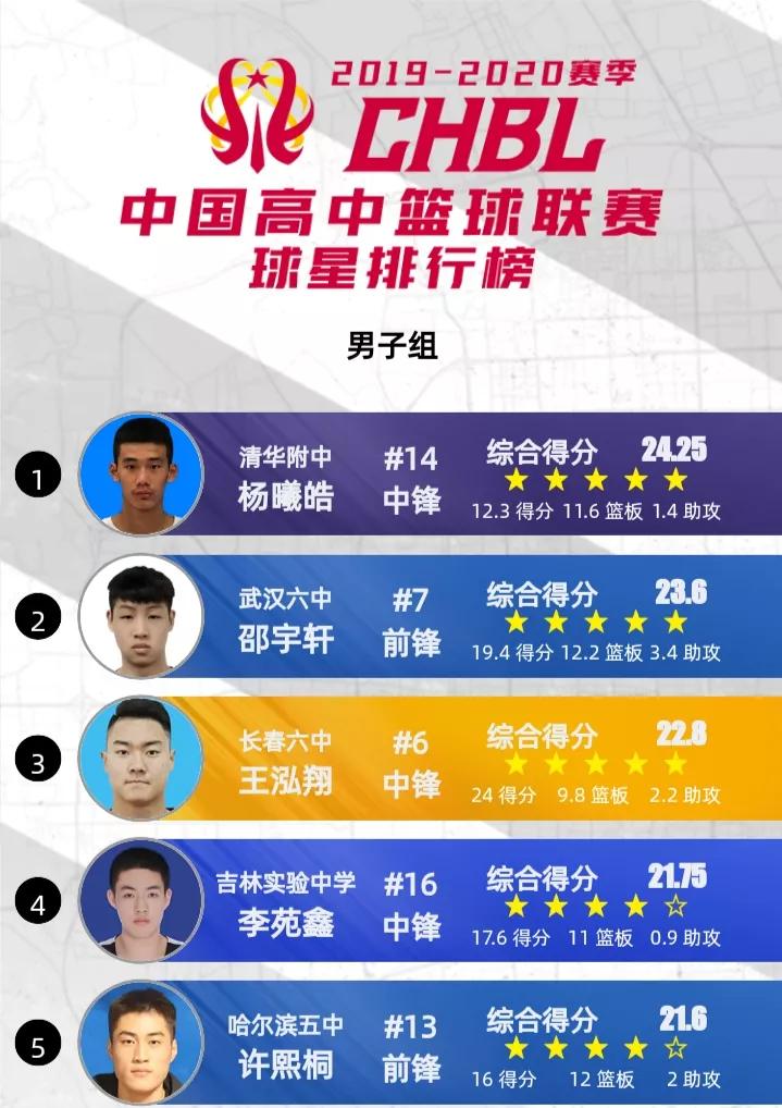 2米05内线,防守大闸生涯盖帽