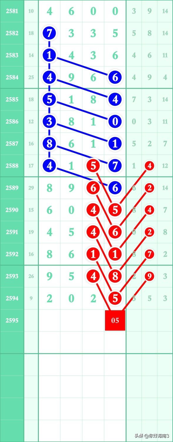 6月5日七星彩头尾预测,七星规律预测分析第2196期