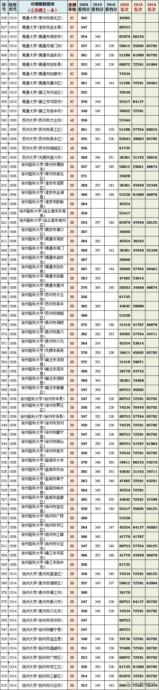 2020-2022年各高校投档分及位次表,各省投档线前十名大学