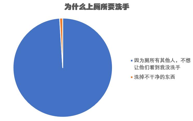 上完厕所要从前往后擦？绝大多数人都不知道的厕所冷知识