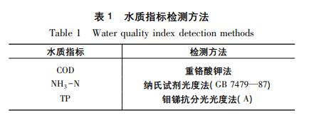 南京市城南河流域水生态系统现状评价