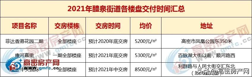 2020年8月高密楼盘价格一览表,高密市2020新楼盘
