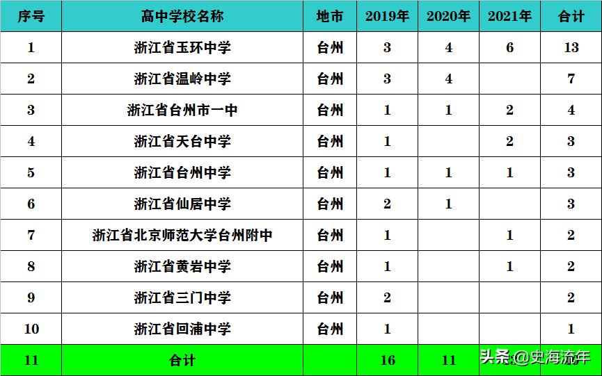 2022浙江高考清北录取,2023高考浙江各高中清北人数