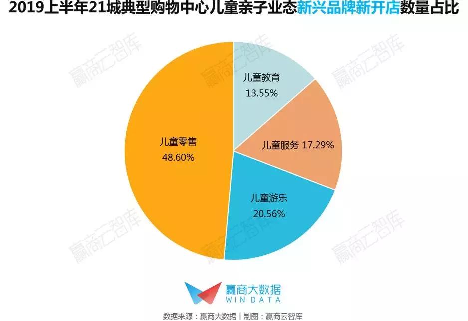 未来亲子业态消费,儿童亲子业态