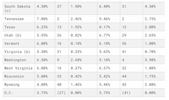 美国销售税排行榜,美国销售税是零售层面吗