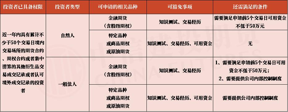 商品期货期权开通条件,快速获取期货特殊品种交易权限