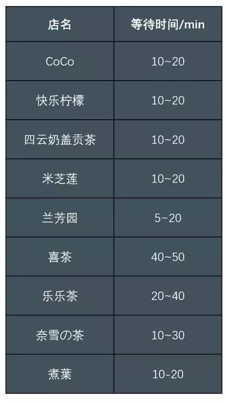 暗访多家知名奶茶店,我们走访了最火的9家奶茶店