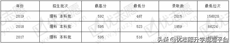 山东第一医科大学热门专业排行榜,山东春考医学专科有哪些专业