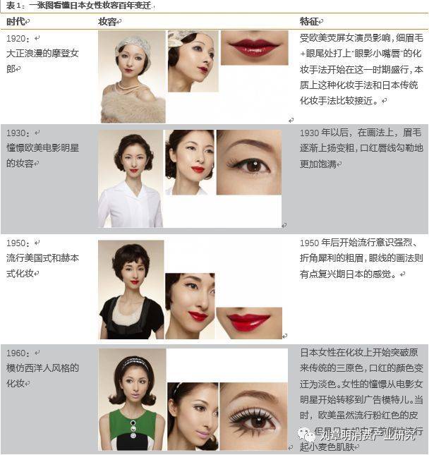 日本化妆品行业发展历程,日本消失的20年化妆品行业