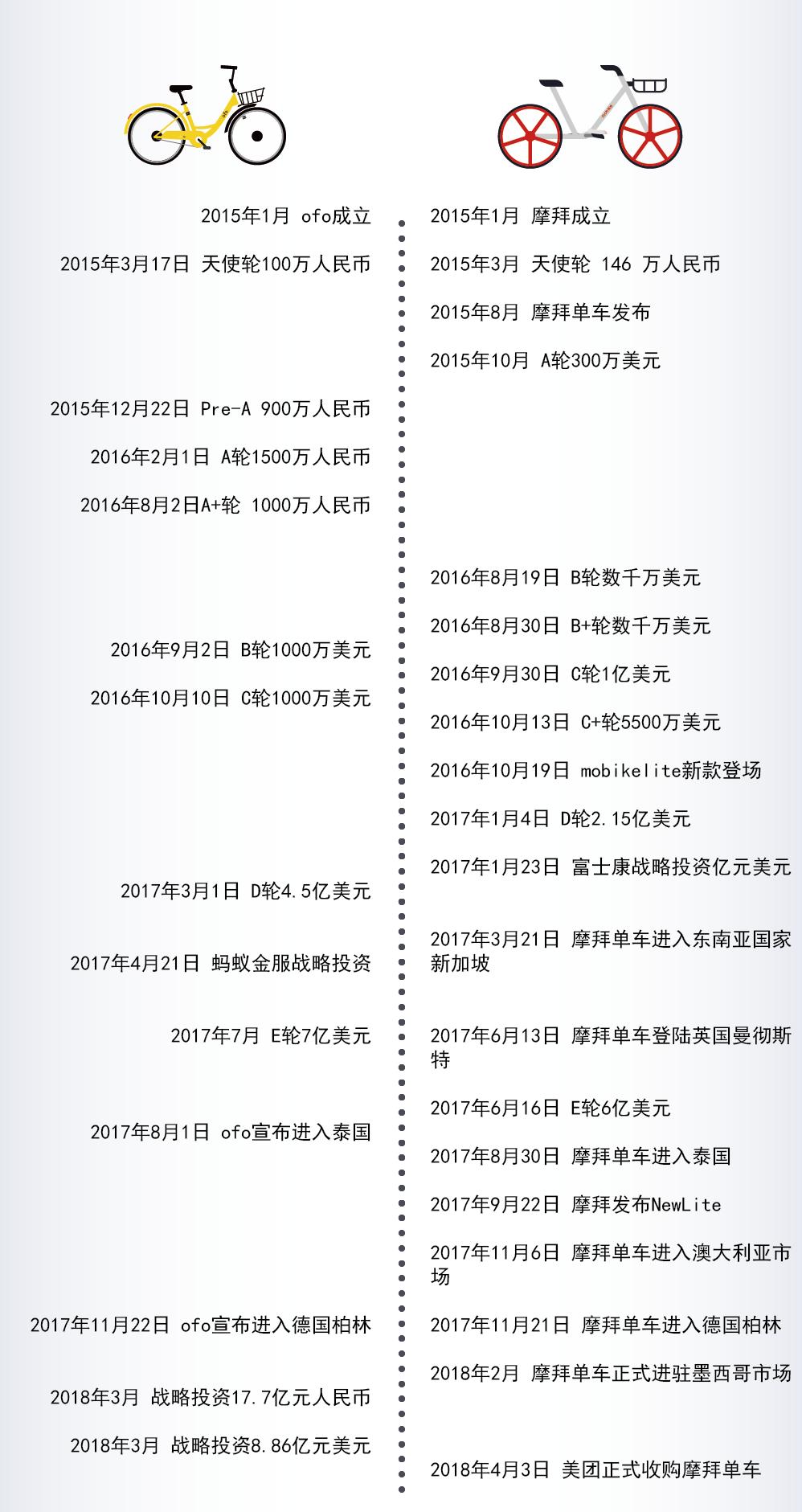 史上最惨独角兽企业,共享单车北美独角兽