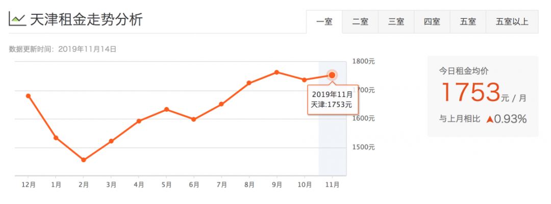 津市租房价格表,天津租房一般多少钱一平方