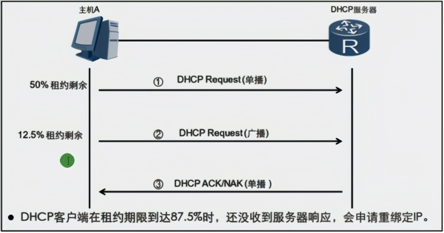 华为认证如何关闭dhcp,华为dhcp证书