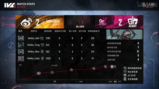 第五人格ivl夏季赛开幕式gr战队,第五人格ivlgr阵容