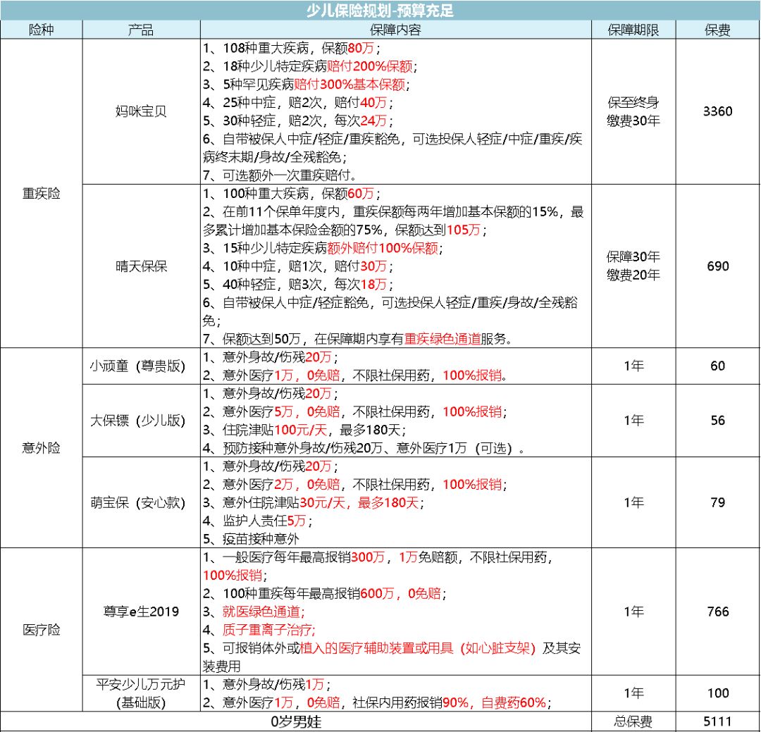 怎样为家人配齐最经济的保险,1000元给孩子配齐保险