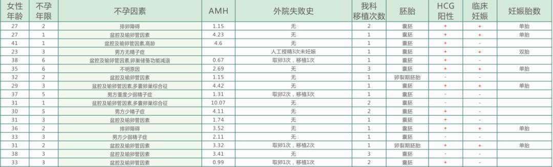 一文教你读懂生殖医学科好孕榜