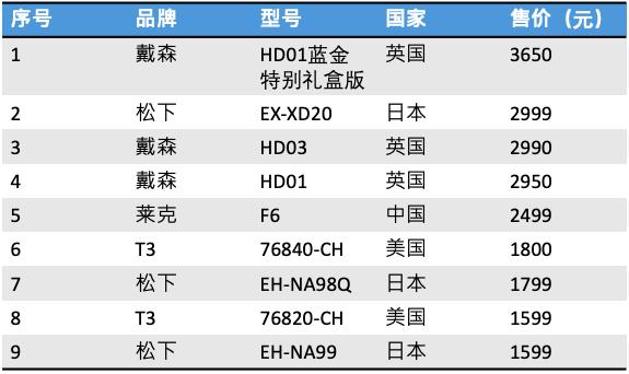 2000块钱的吹风机跟100的区别,2000元的吹风机