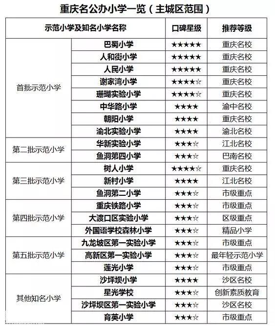 重庆小学最新排名一览表,重庆小学名校
