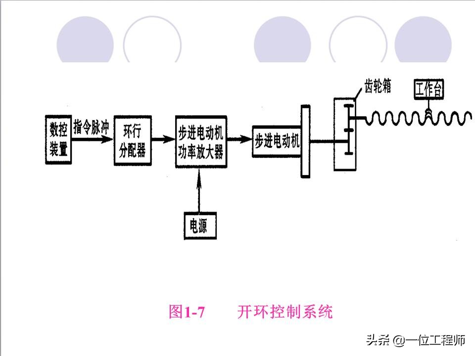 48页内容介绍数控技术，了解数控系统基本概念，值得保存