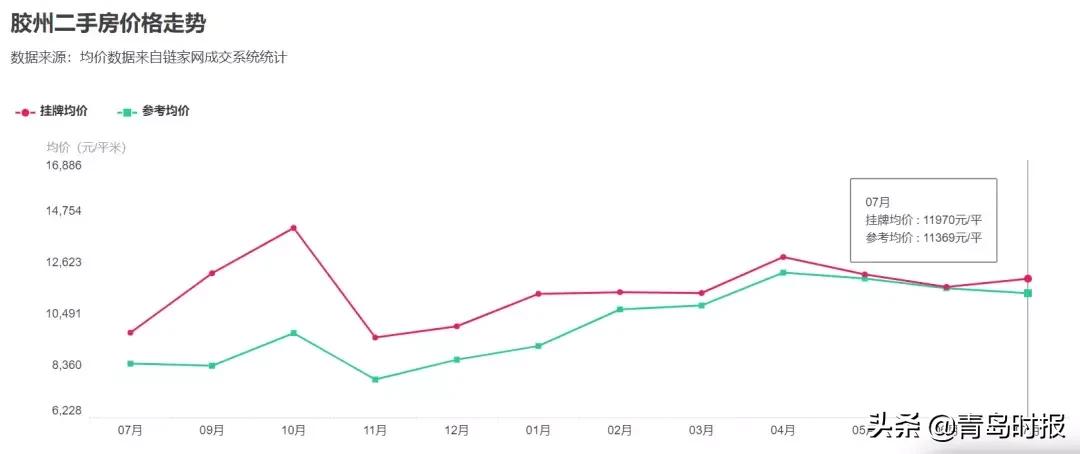 青岛各区新房价一览表,青岛各区最新房价走势