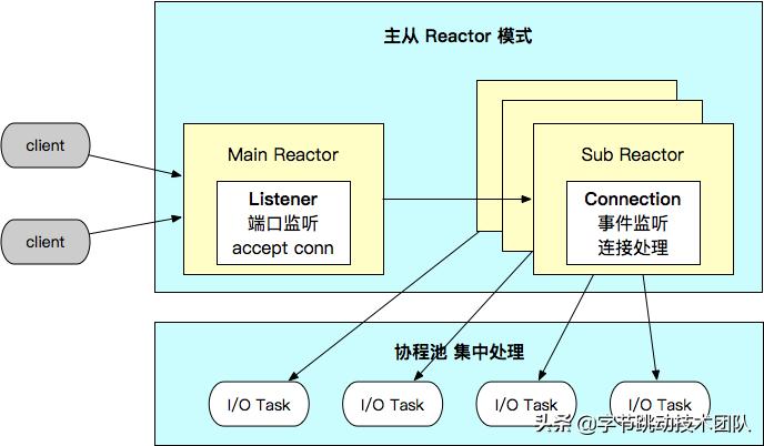 字节跳动为什么在用go语言,字节跳动flow部门是做什么的