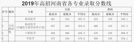 2020河南口腔专科招生计划,2023河南口腔医学高职招生分数线