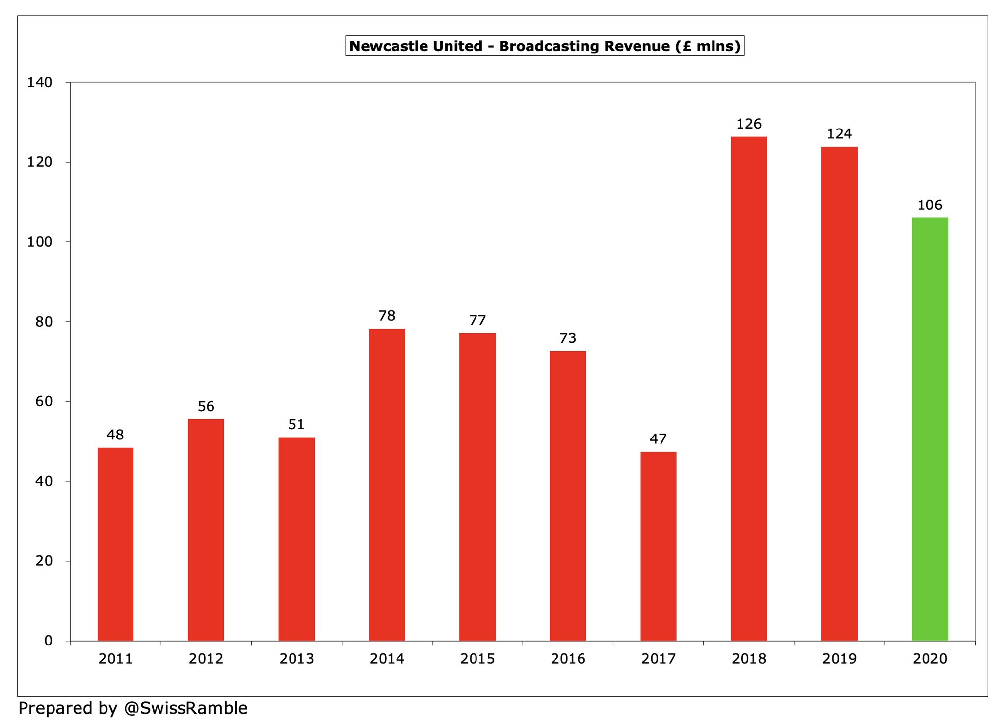 没落的纽卡斯尔,阿什利是比克伦克更加抠门的老板么?