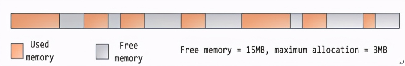 linux查看某一进程使用内存,linux进程占用内存过高分析