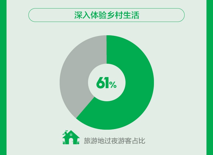 2017乡村旅游市场分析,途牛分析