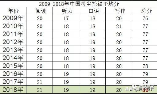 托福分数对应水平,托福分数水平对照表