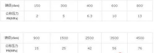 阀门美标与国标的代号区别,国际阀门压力如何标注