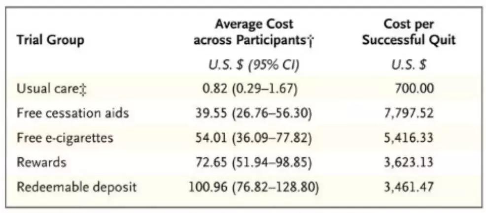 国家机构推荐，医学试验打脸：*子烟电**到底能不能帮助戒烟？