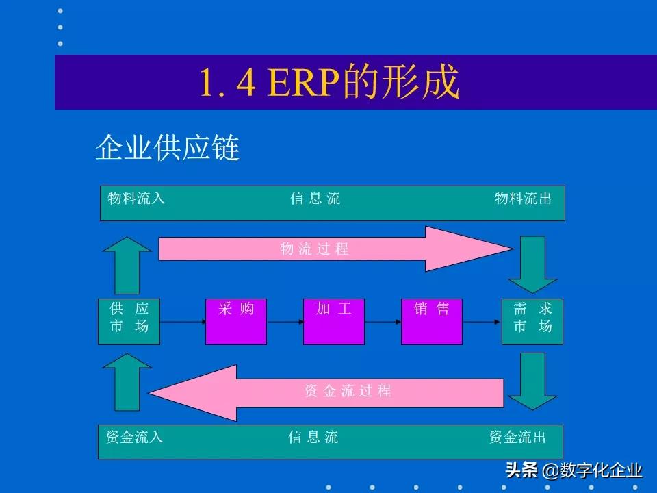 erp知识分享,erp课程报告