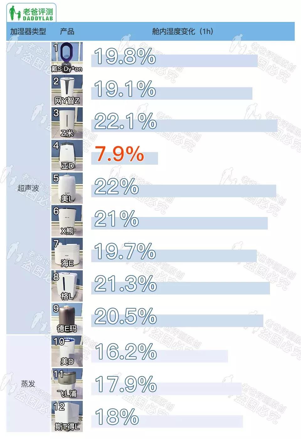 杭州魏老爸评测净水器,加湿器推荐评测戴森