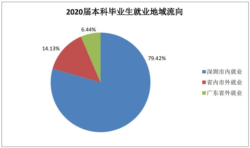 深圳大学2020届本科毕业生：月收入平均值6822元
