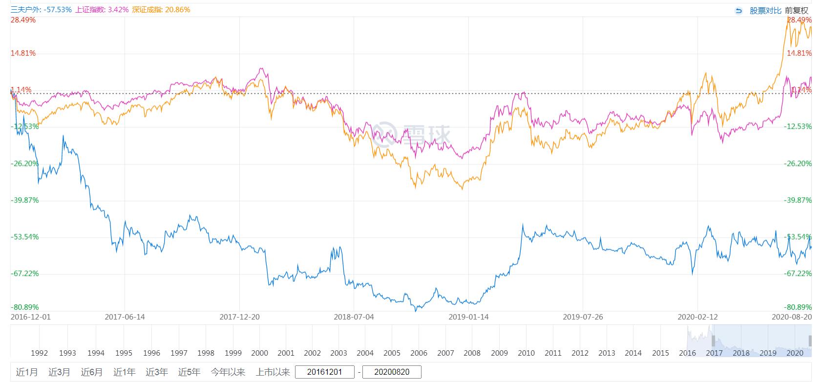 三夫户外潜力怎样,迪卡侬和三夫户外价格比较