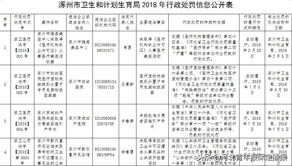 保定市企业处罚,保定四家医疗机构被处罚