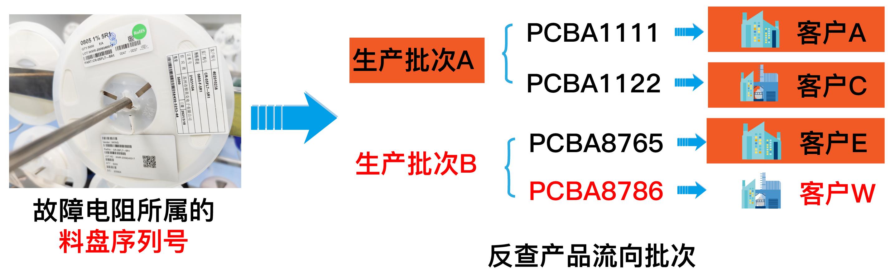 电子组装工厂工艺流程,怎么实现组装成品的追溯