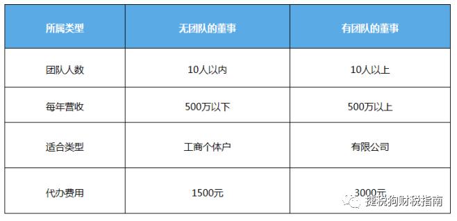 「合规宝」微商执照怎么办，办哪种？可以少交税并且风险低