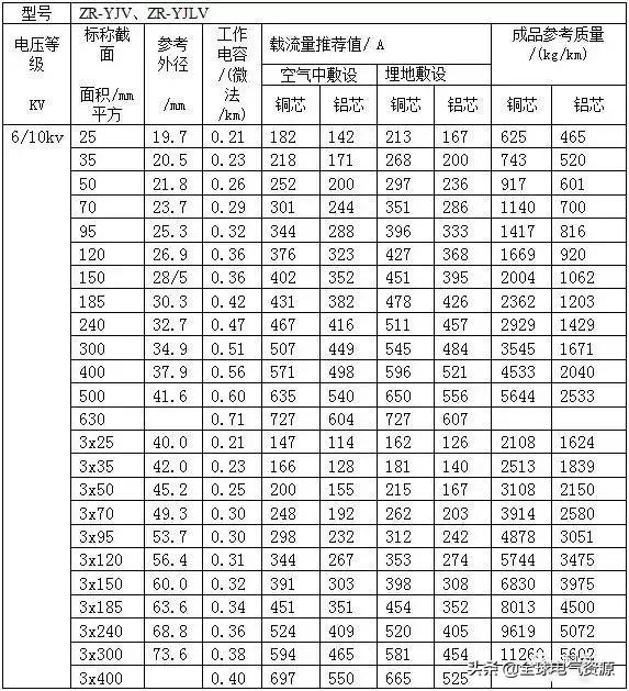 电缆载流量计算公式表,最新电缆载流量速查表